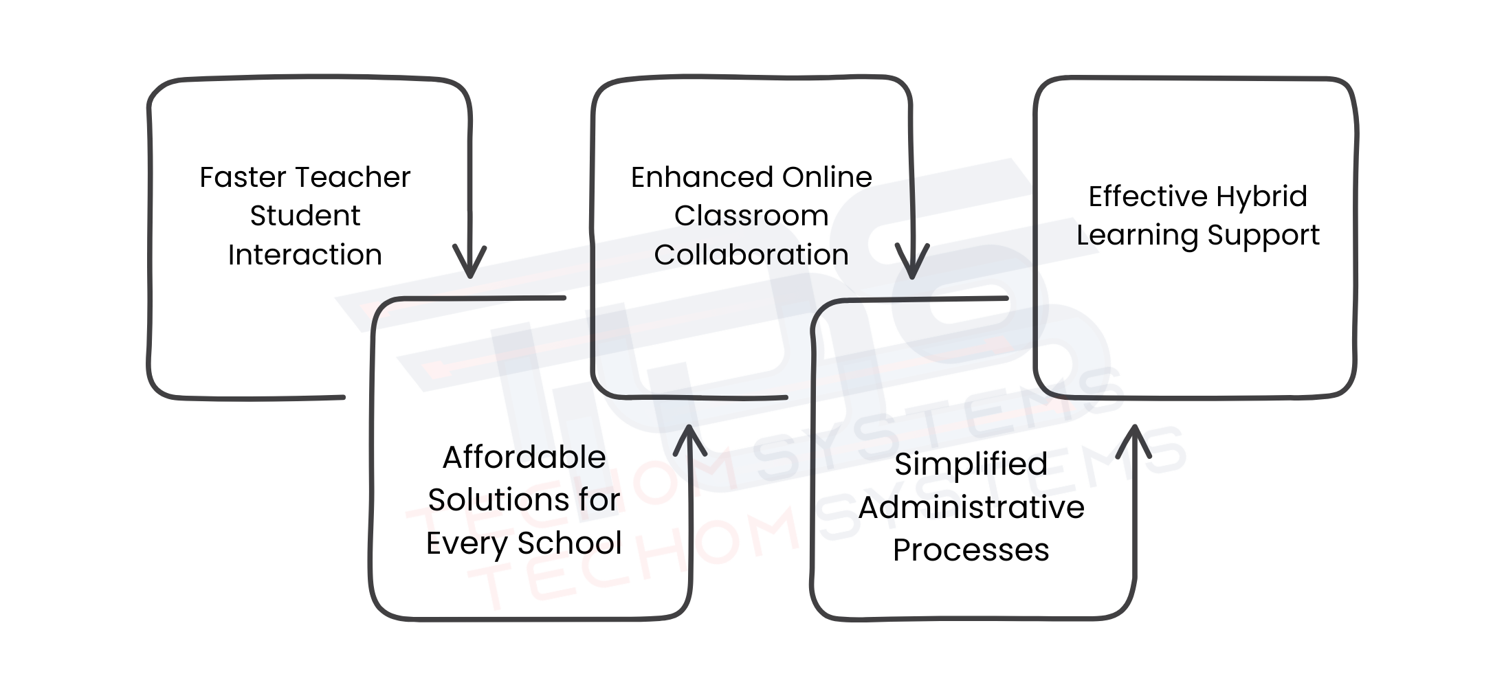 Why Unified Communication Solutions For Education Sector Matters