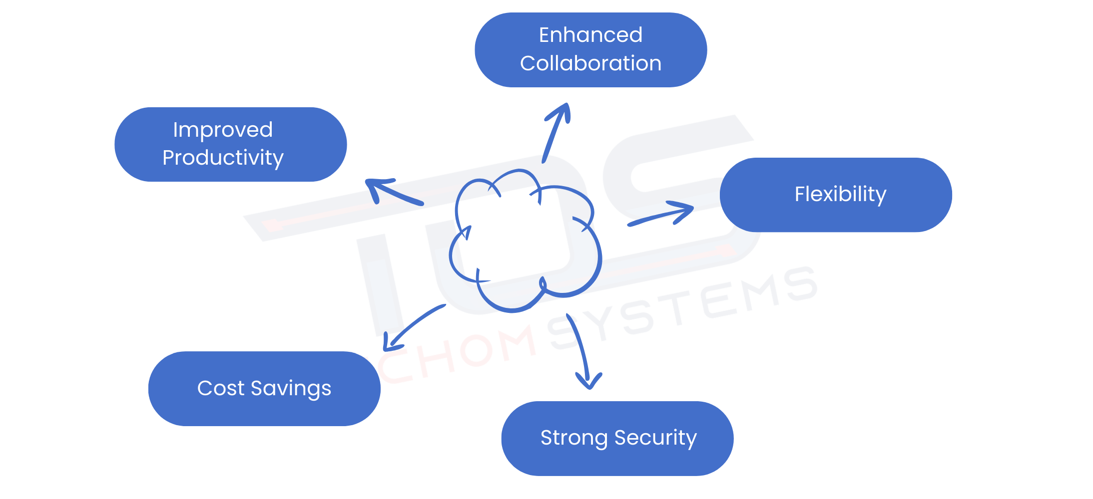 benefits of Microsoft 365