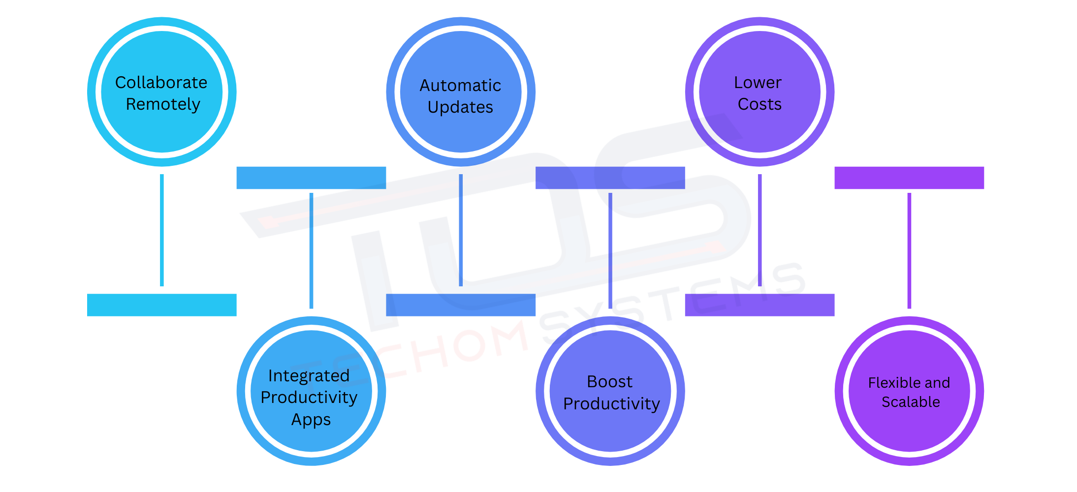 reasons for Office 365 migration