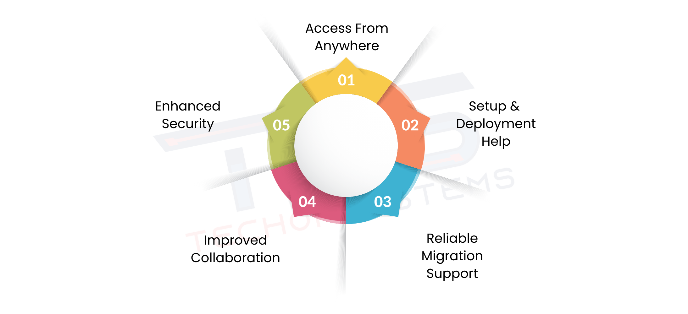 reasons to consider professional Microsoft 365 migration services