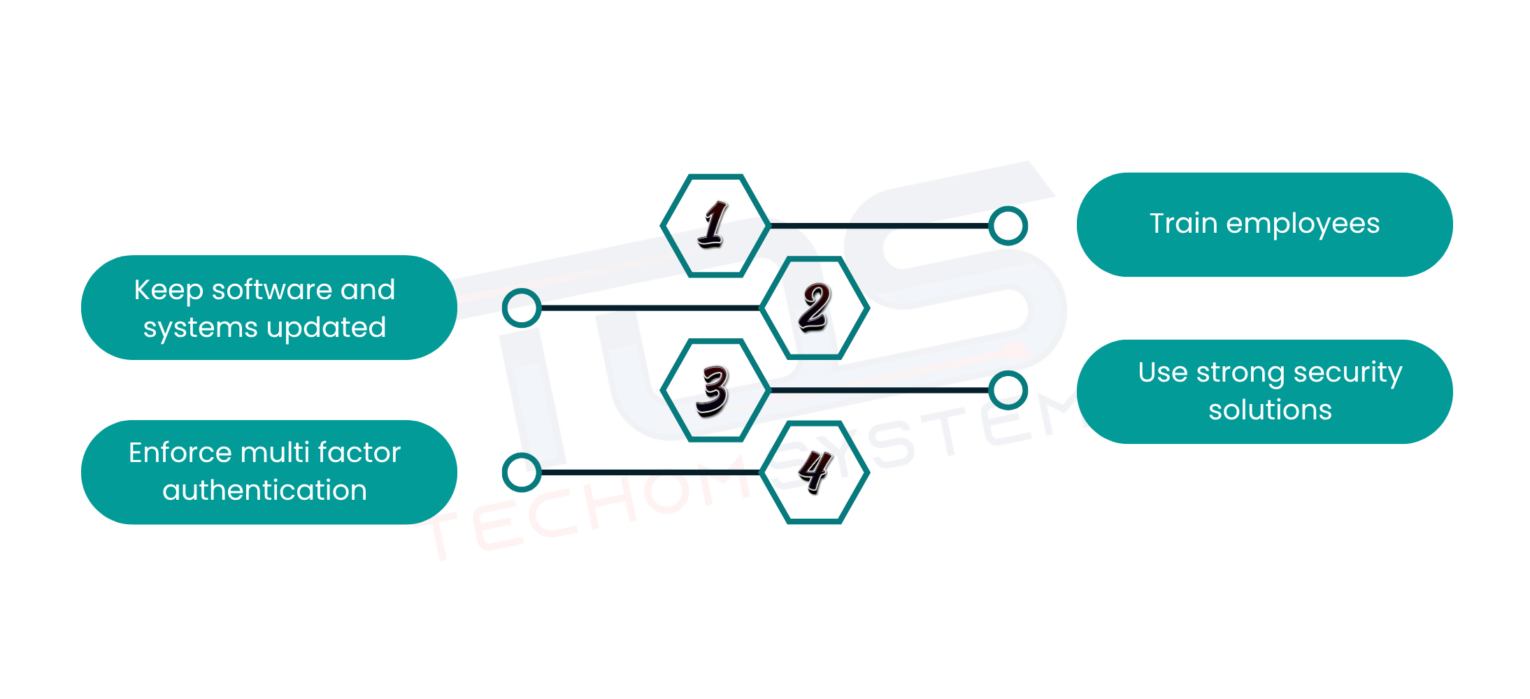 Best Practices To Prevent Ransomware Attacks