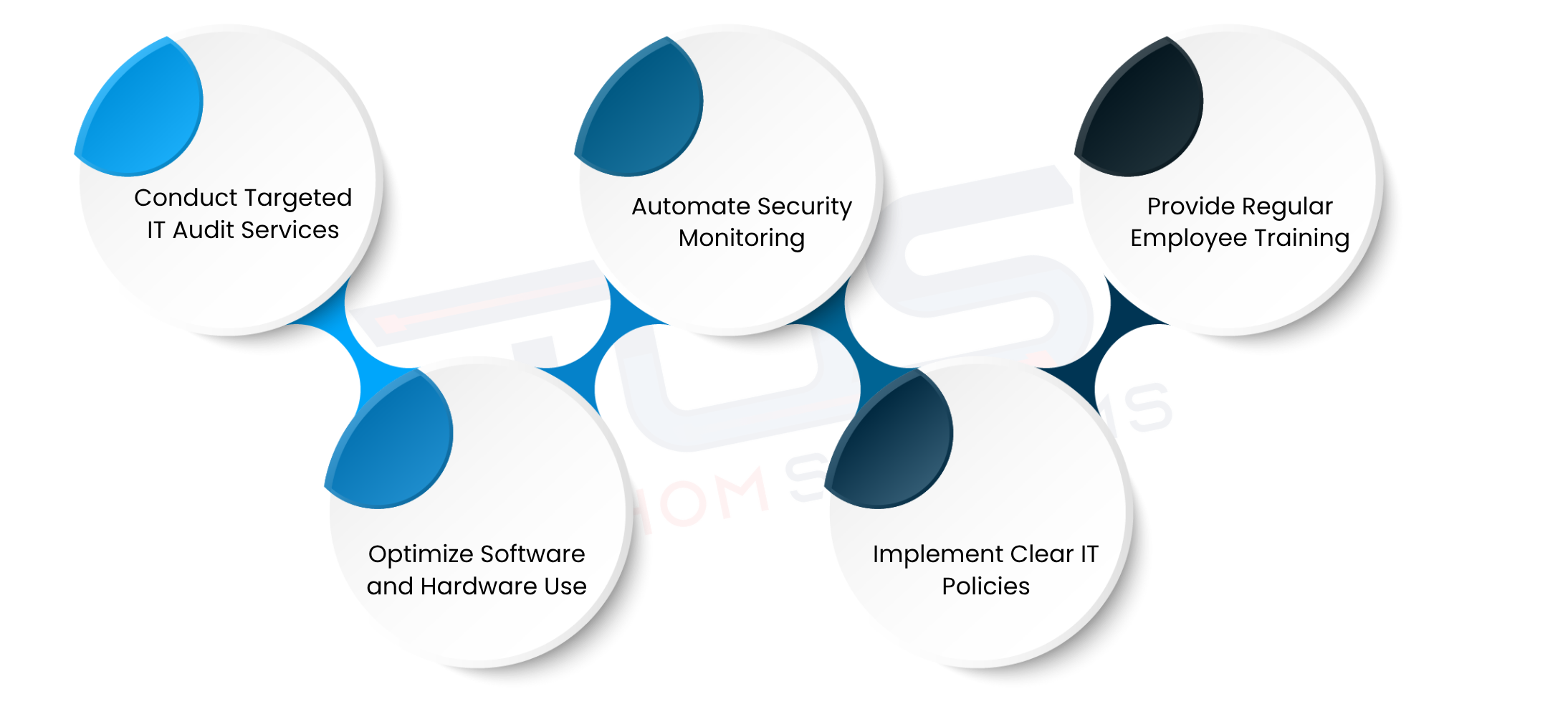 Effective Ways To Reduce IT Cost Without Compromising Security