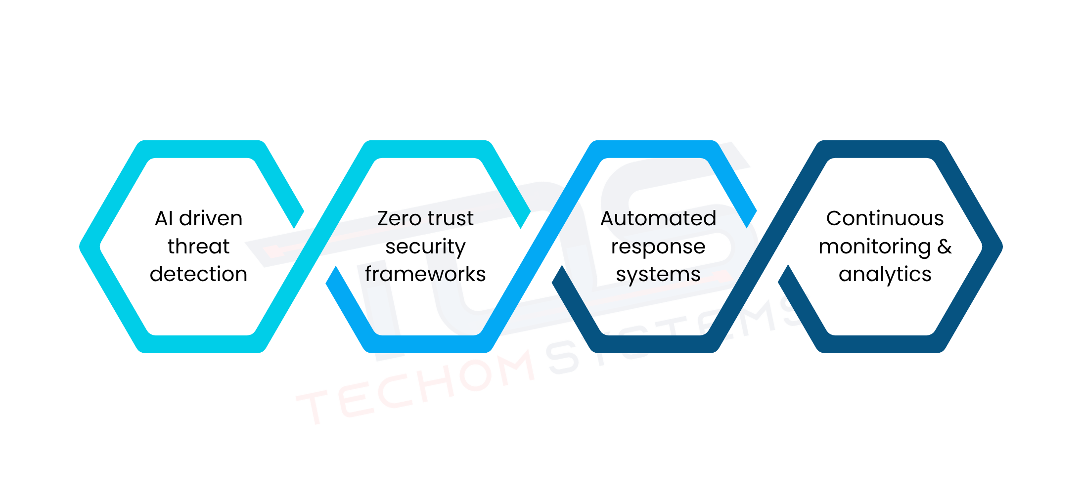 Future Trends In Ransomware Protection