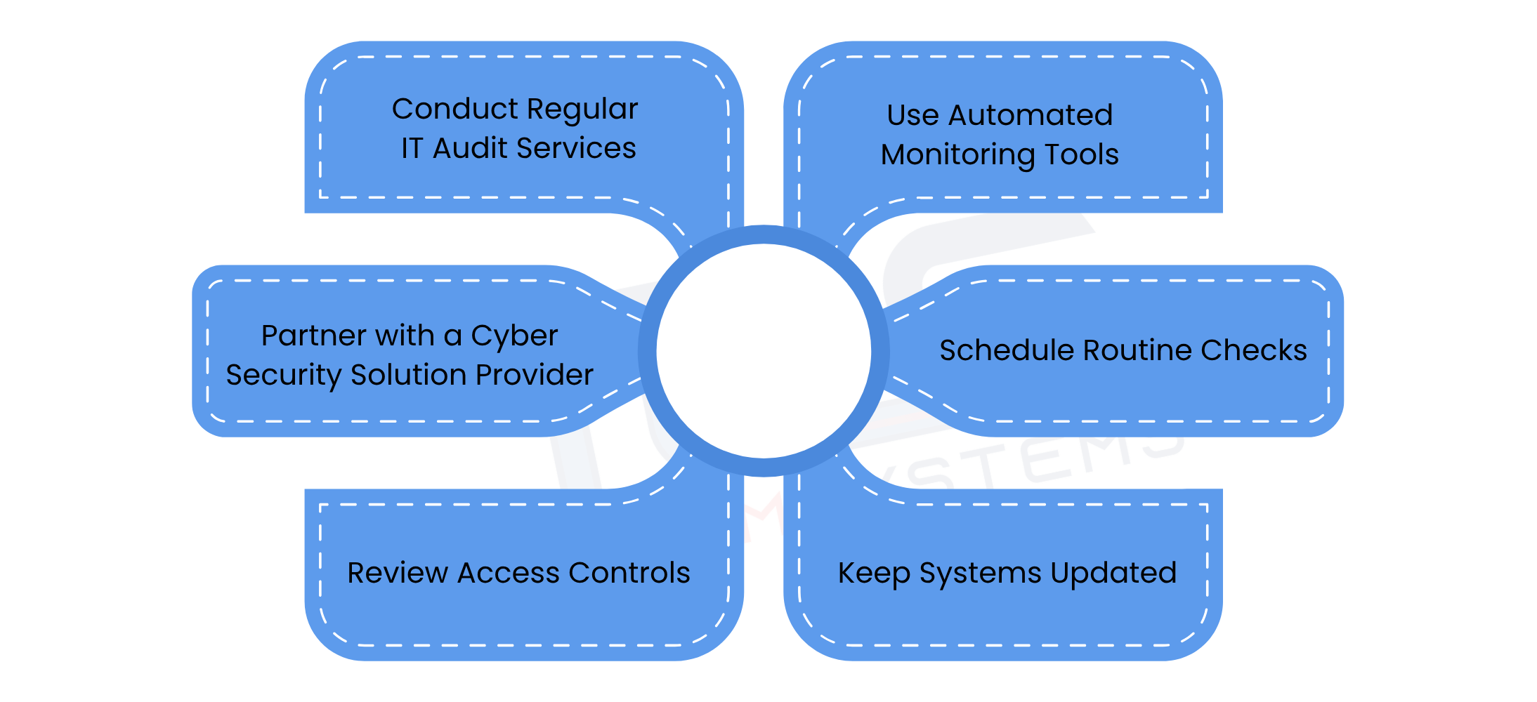 Steps To Find Weak Spots in IT Systems